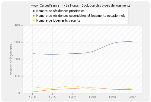 Le Horps : Evolution des types de logements